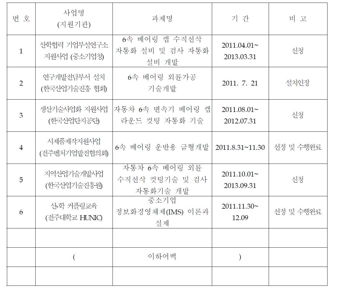 기술개발관련 산학협력활동 내용