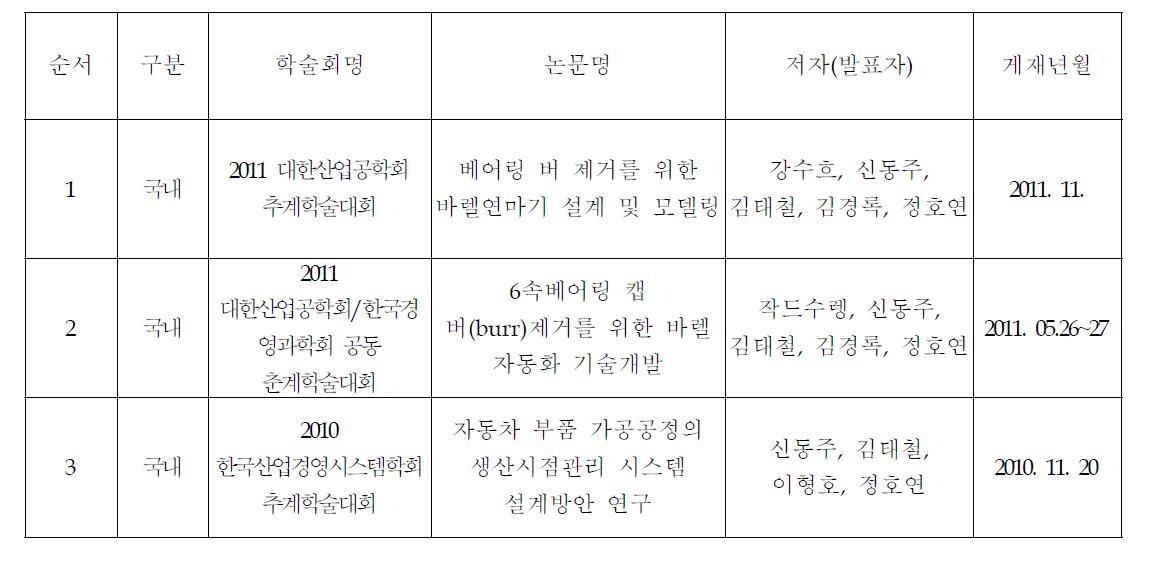 기술개발관련 학술논문발표실적 현황