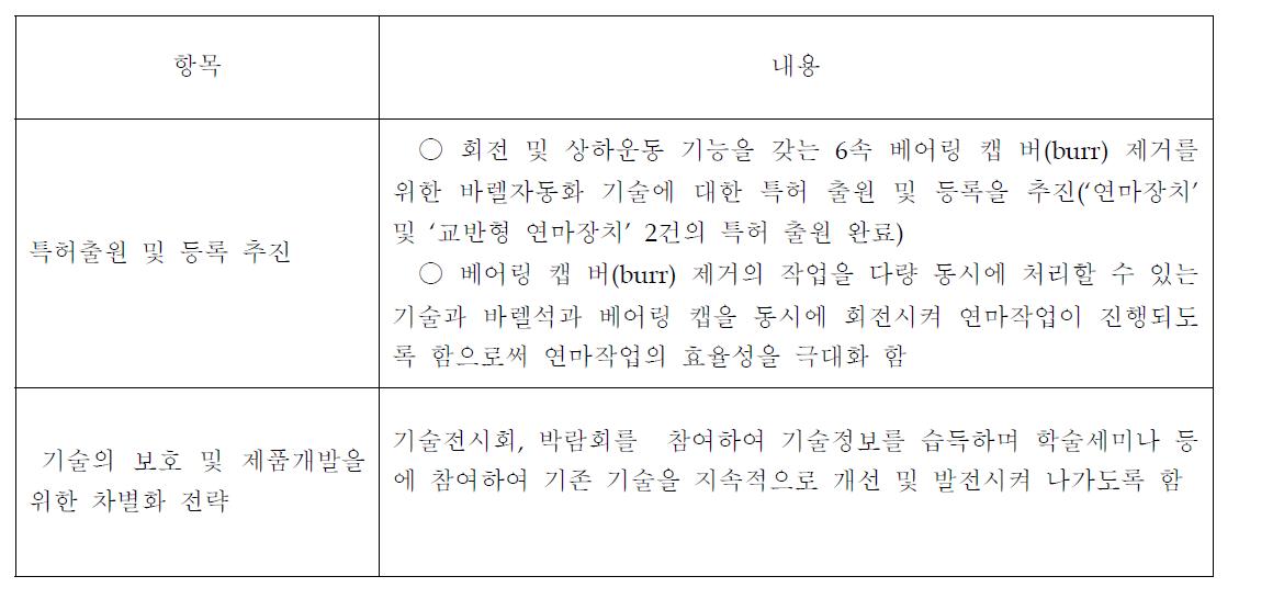 과제 기술의 차별화 전략