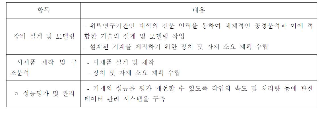 제품개발 세부추진내용