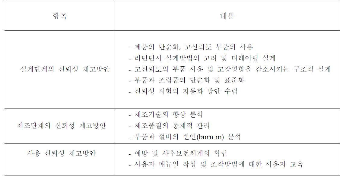 신뢰성 인증 확보 추진내용