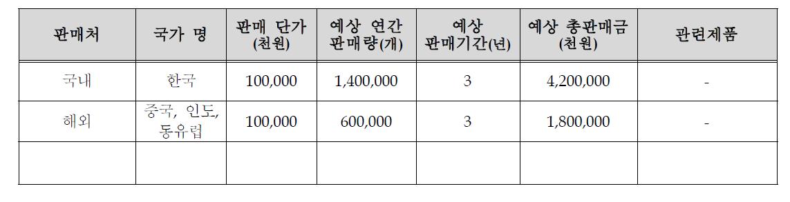 국내 • 외 주요국 매출계획