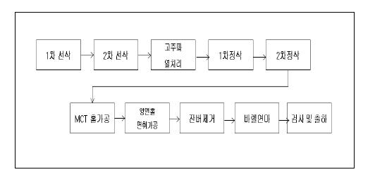 베어링 캡 공정현황