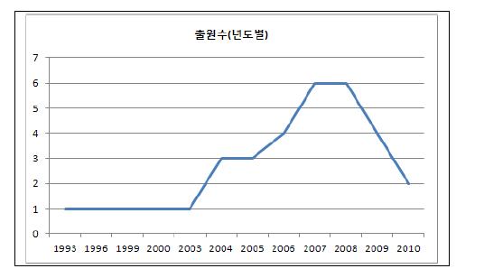 바렐 기술 개발 현황