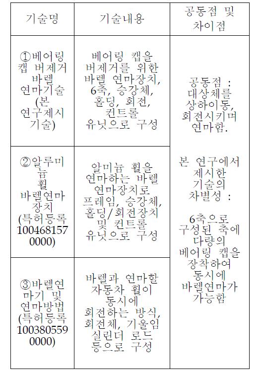 주요 바렐 연마기술 비교