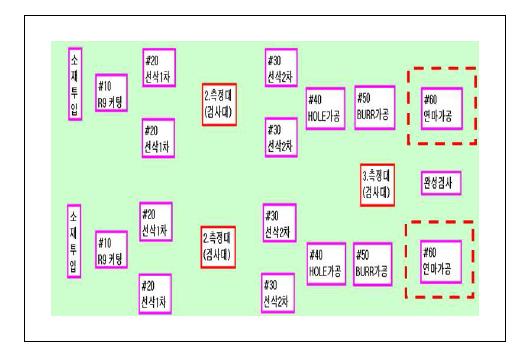 자동화 기술개발 범위