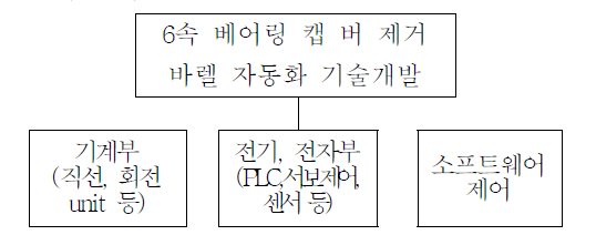 바렐 자동화 기술 개발 전략