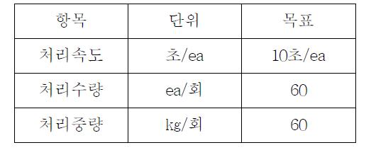 개발기술 목표수준