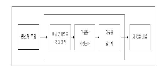 바렐 자동화 기술 구동 순서도