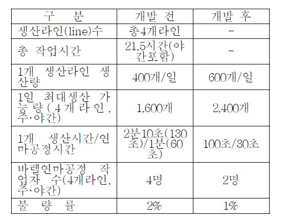 자동화 구축 후 기대효과