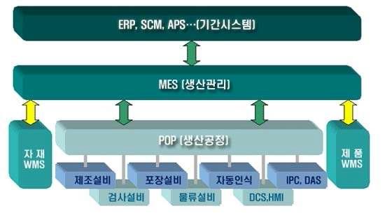 POP시스템의 계층적 위치