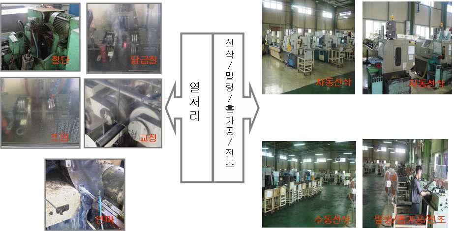 자동차 피스톤 로드 공정 현황