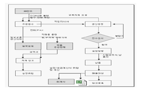 영업프로세스 현황