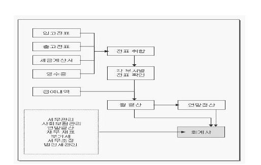 회계관리 프로세스 현황