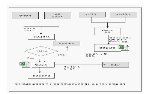 품질관리 프로세스 현황