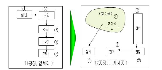 쇽옵소버 피스톤 로드 가공 프로세스