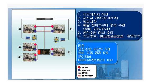 밀링공정 시스템 구현