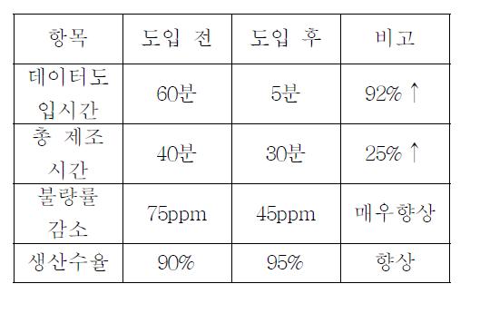 정량적 기대효과