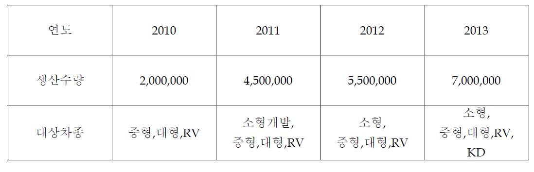 베어링 외륜 수요예측