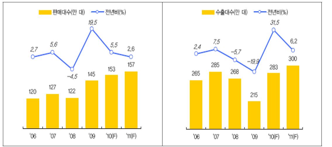 자동차 수요 현황 : 2011년 기준