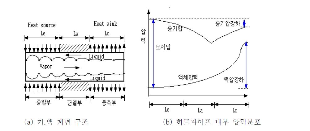 히트파이프에서의 기.액 계면과 압력변화