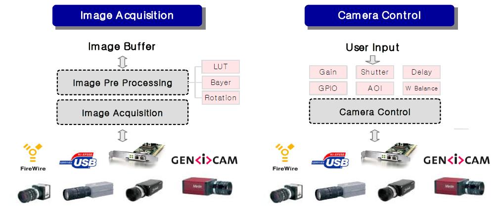 카메라 미들웨어 개발 방법