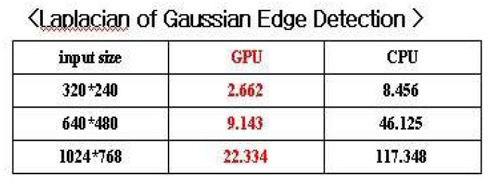 연산시간 비교 결과 2. (GPU vs CPU)