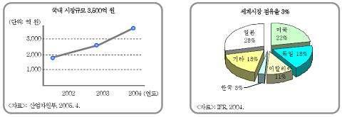 지능형 로봇산업의 시장규모 및 국가별 점유율