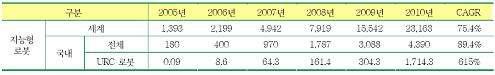 지능형 로봇의 시장규모