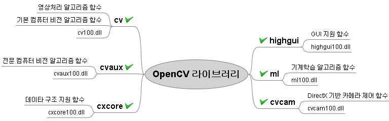 OpenCV 라이브러리 알고리즘 전체 구성도