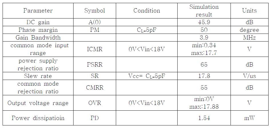 Op-amp simulation results