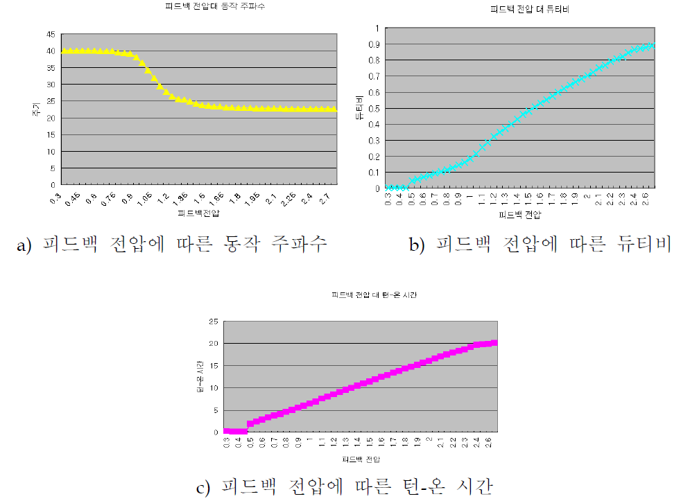 피드백 전압에 따른 OUT pin test 결과