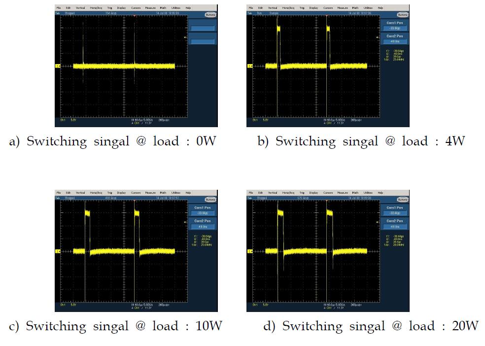 부하 변동에 따른 스위칭 소자 구동 신호 측정 파형 (입력 전압 220V)