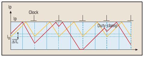 초기 교란이 cycle이 진행됨에 따라 계속 전파되어, switching frequency의 1/2 frequency로 계속 oscillation하게 된다.