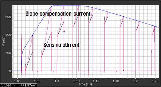 sensing 전류와 Slope 보상된 전류 시뮬레이션 결과