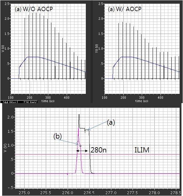 AOCP 회로를 사용했을 때와 사용하지 않았을 때 과도전류 시뮬레이션 결과