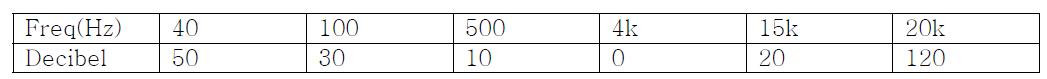 주파수에 따른 동등한 소리크기