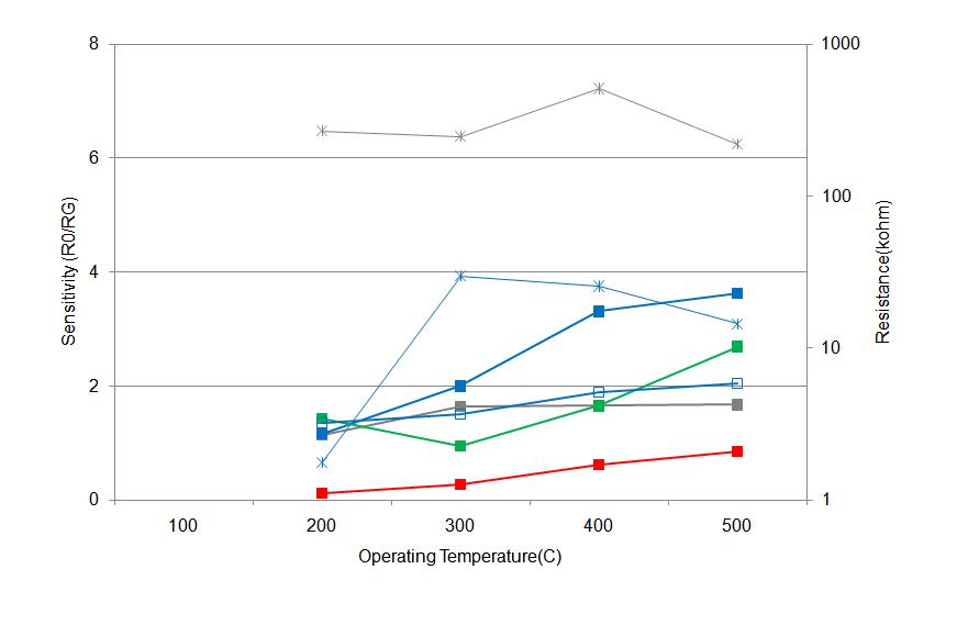 Al2O3/SiO2/Pt/Sn oxalate (850℃, 2h) 소자의 감응특성