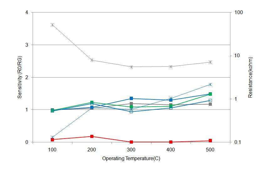 WO3/Pt/Sn oxalate (850℃, 2h) 소자의 감응특성