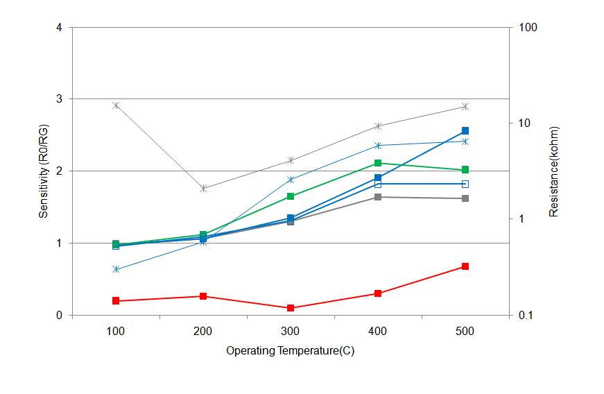 MgO/Pt/Sn oxalate (850℃, 2h) 소자의 감응특성