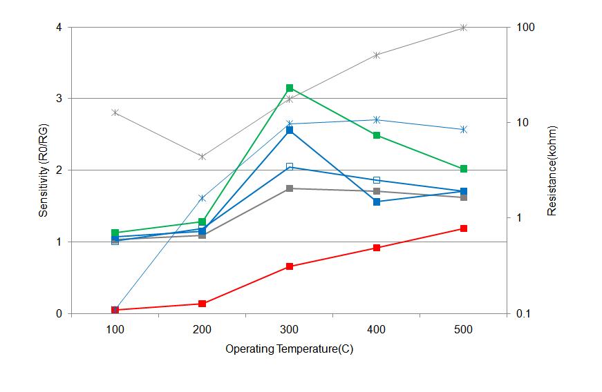 TiO2/Pt/Sn oxalate (850℃, 2h) 소자의 감응특성