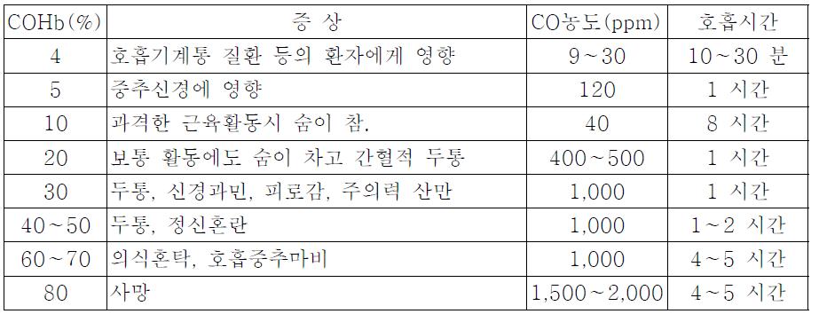 혈중 일산화탄소-헤모글로빈의 농도 및 인체영향