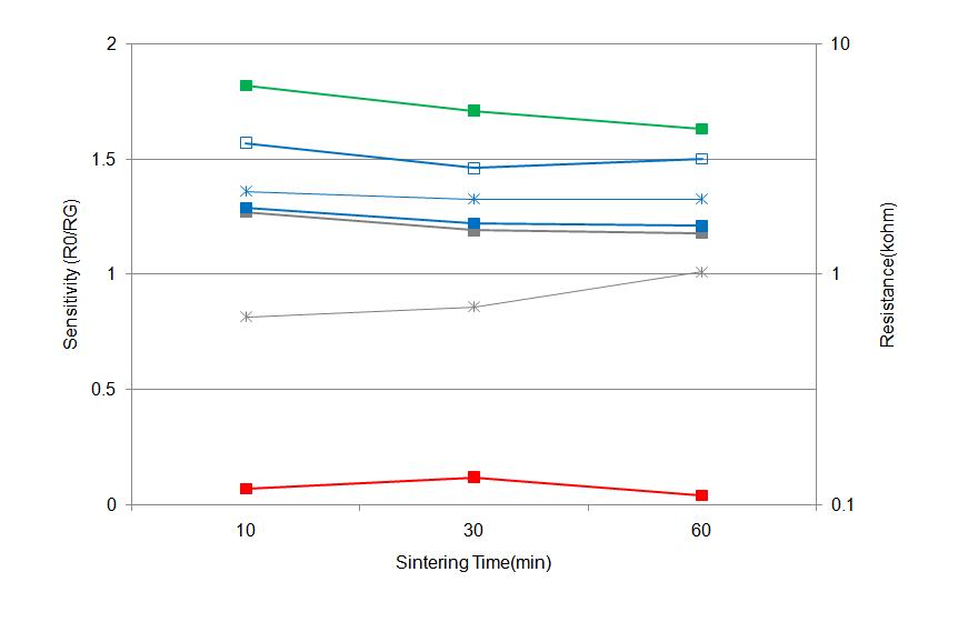 Sn oxalate (600℃ sintering) 소자의 소결시간에 따른 감응특성