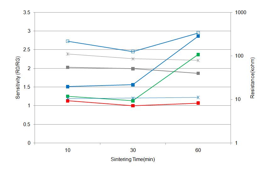 Sn oxalate (750℃ sintering) 소자의 소결시간에 따른 감응특성