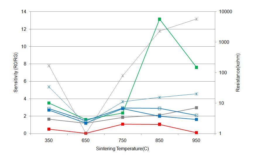 Pt/Sn oxalate (60min sintering) 소자의 소결온도에 따른 감응특성