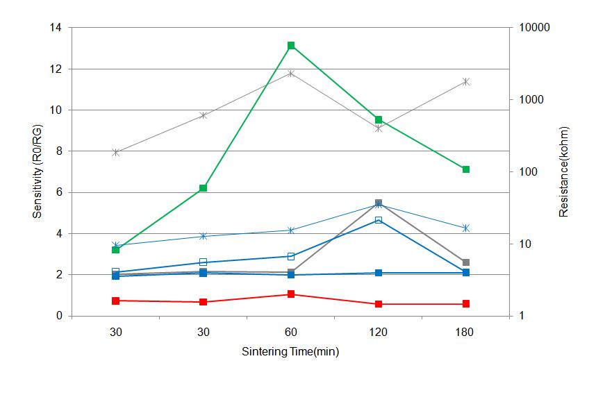 Pt/Sn oxalate (850℃ sintering) 소자의 소결시간에 따른 감응특성