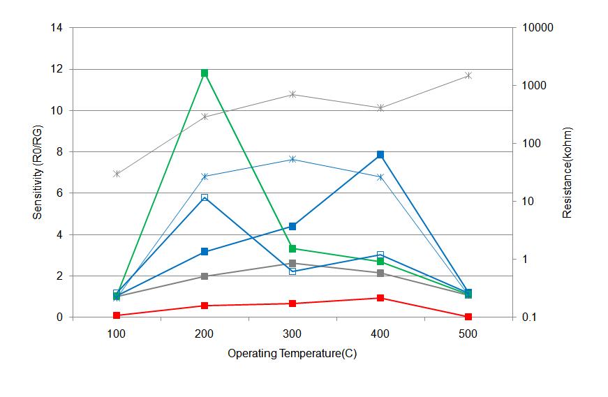 Pt/Sn oxalate (850℃, 2h) 소자의 감응특성