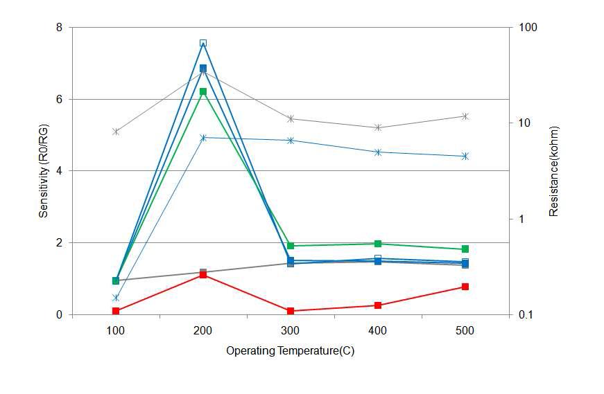 0.2%PdCl2/Sn oxalate (850℃, 2h) 소자의 감응특성