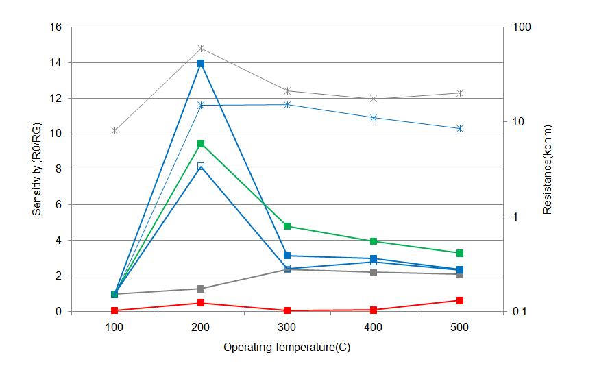 0.2%PdCl2(600℃) / Sn oxalate 소자의 감응특성