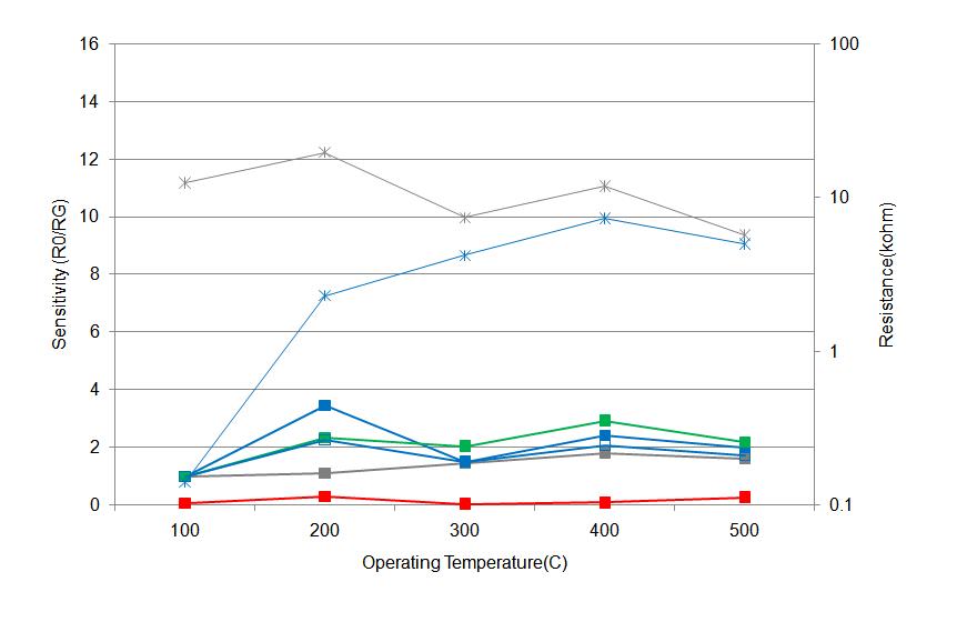 0.2%PdCl2(700℃) / Sn oxalate 소자의 감응특성